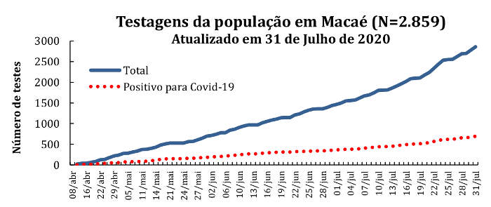 Gráfico da evolução da testagem em Macaé semanalmente, com início em 8/4 e final em 31/7, com cerca de 3 mil testes realizados no período.