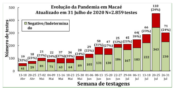 Gráfico da evolução da pandemia em Macaé, semanalmente, entre 13/4 e 31/7, com pico de 110 casos positivos entre 20 e 25/7. 