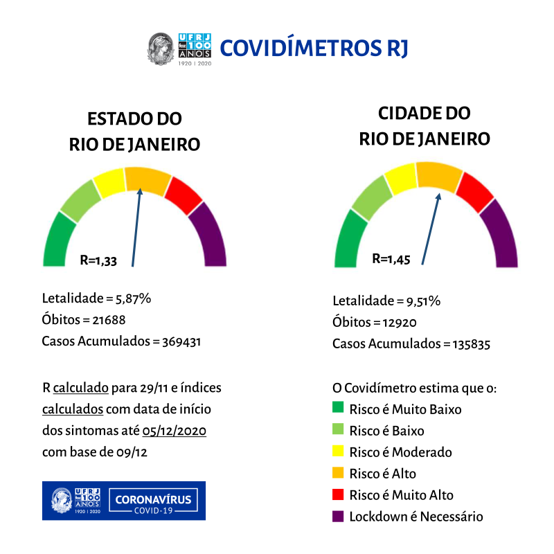 Gráficos com estimativa da taxa de contágio no estado e na cidade do Rio de Janeiro. À esquerda, o gráfico mostra a situação estadual com a taxa em 1,33 (risco alto). À direita, a situação na cidade com taxa em 1,45 (risco alto). 