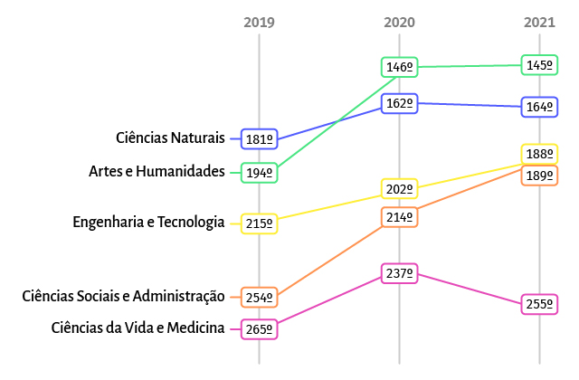 UFRJ é a quarta melhor universidade da América Latina – Conexão UFRJ