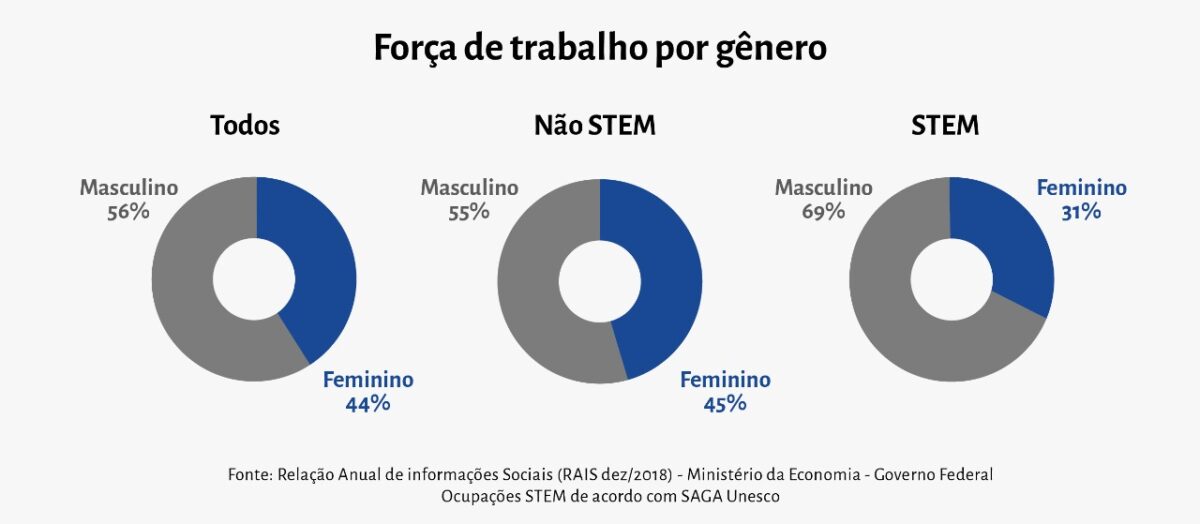 Gráfico mostra a quantidade Gráfico mostra força de trabalho por gênero. Todos: 56% masculino, 44% feminino. Não Stem: 55% masculino, 45% feminino. Stem: 69% Masculino, 31% feminino