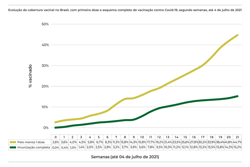 Gráfico mostra crescimento da vacinação, com primeira dose e esquema vacinal completo, até 4 de julho. Uma linha em verde-claro representa, com tendência crescente, os imunizados com pelo menos uma dose e está, atualmente, em 44,7%. Já a linha em verde-escuro representa,  em tendência crescente, mas em menor proporção, os completamente imunizados e, atualmente, está em 15,2%.