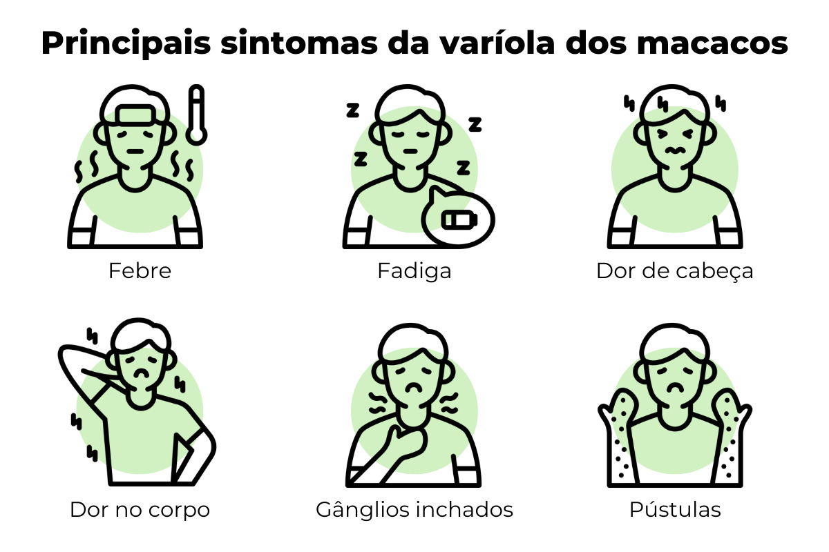 Ilustração mostra os principais sintomas da varíola dos macacos. São eles: febre, fadiga, dor de cabeça, dor no corpo, gânglios inchados e pústulas.