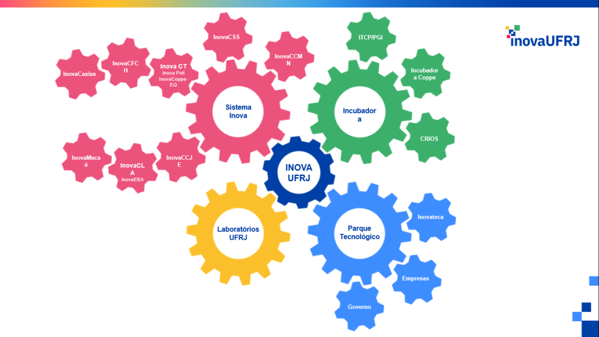 Gráfico com engrenagens interligadas e interdependentes entre si. Ao centro, em azul-escuro, está a engrenagem Inova UFRJ. Ela se interliga a quatro outras engrenagens: Sistema Inova (em rosa), que por sua vez se liga a diversas outras engrenagens menores como Inova CCMN, Inova CCS, Inova CT, Inova Poli, Inova Coppe/EQ, Inova CCJE, Inova CLA, Inova EBA, Inova Macaé, Inova CFCH, Inova Caxias; Laboratórios UFRJ (em amarelo); Incubadora (em verde), que se liga a ITCP/PGI, Incubadora Coppe e Crios; e, por último, Parque Tecnológico (em azul-claro), que se liga à Inovateca, Empresas e Governo.