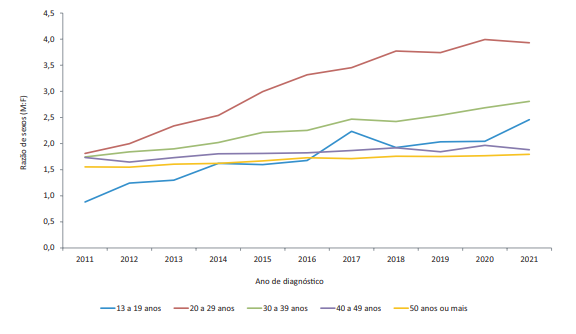 Gráfico de linhas mostra a razão do crescimento de infecção por faixa etária de 2011 a 2021. Os dados mostram que há um crescimento acentuado nas faixas de 13 a 19 anos, em azul, e 20 a 29 anos, em vermelho (esta faixa é a que apresenta o maior crescimento). Enquanto isso, as faixas de 30 a 39, em verde; de 40 a 49, em roxo; e 50 anos ou mais, em amarelo, mantêm certa estabilidade.