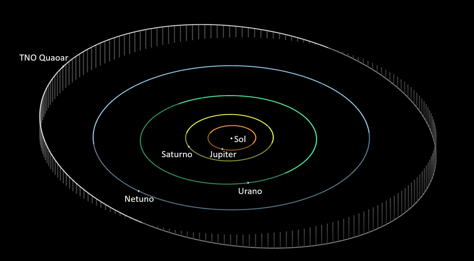 Representação mostra o Sol no centro da imagem, envolto pelas órbitas, em ordem, dos planetas Júpiter, em laranja, Saturno, em amarelo, Urano, em verde, e Netuno, em azul. Por último, está a órbita de Quaoar, em cinza.