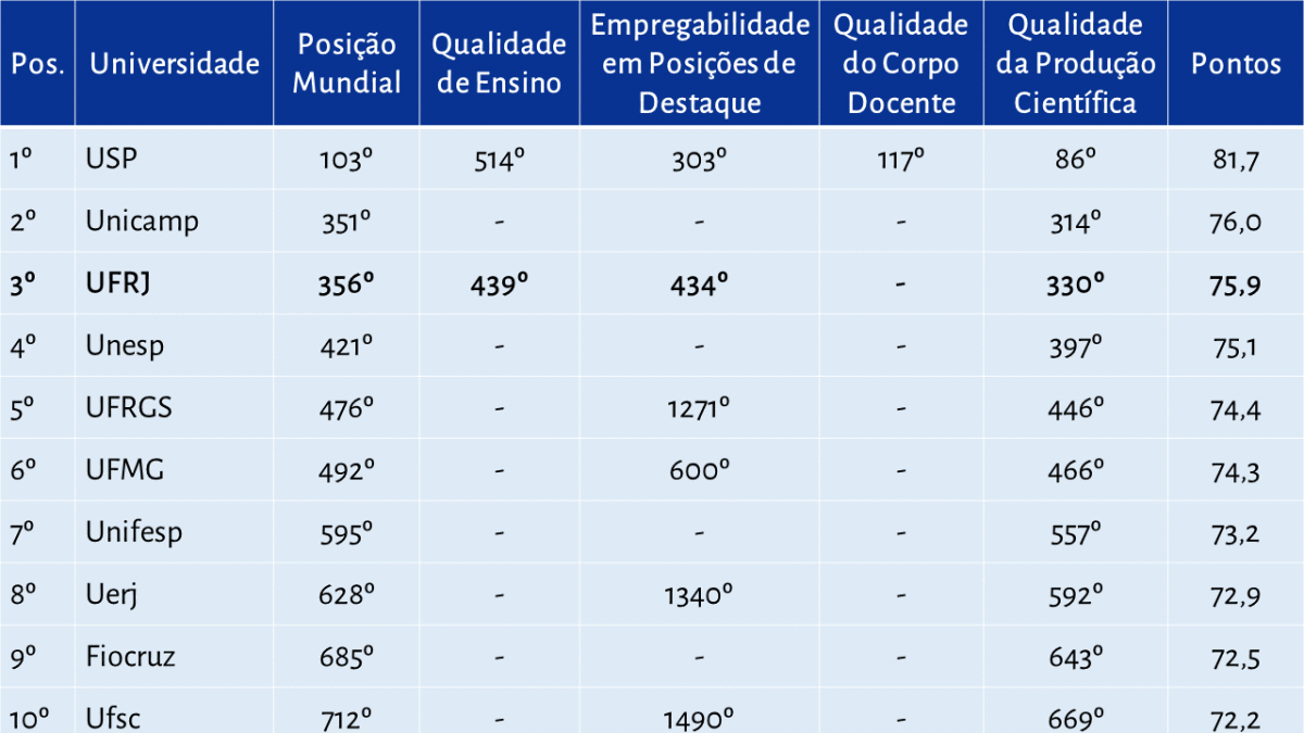 UFRJ é a quarta melhor universidade da América Latina – Conexão UFRJ