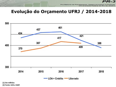 Gráfico da evolução do orçamento da UFRJ de 2014 a 2018.